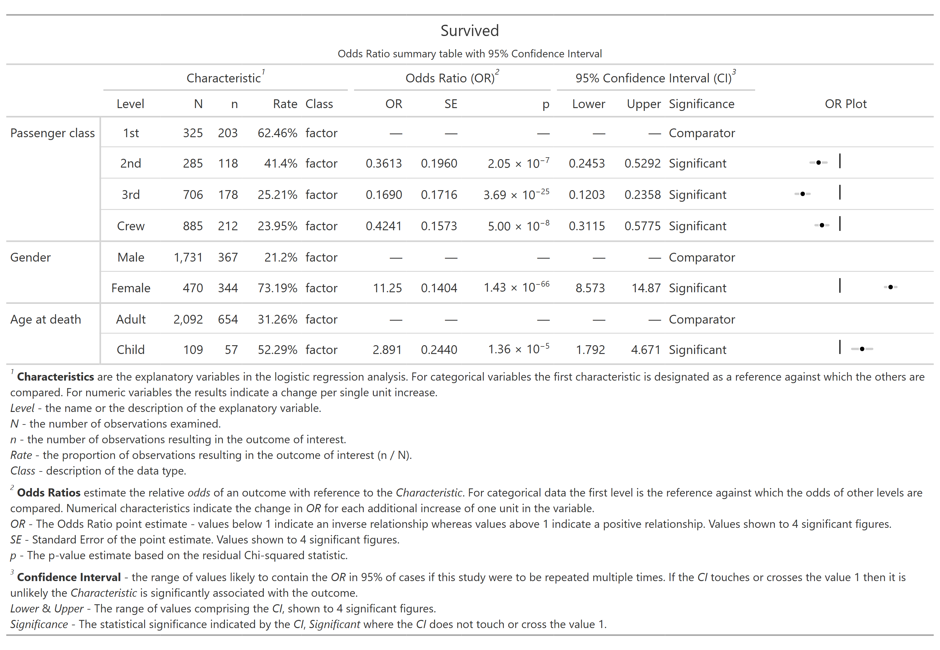 Odds ratio table showing likelihood of survival of the Titanic disaster by class, sex and age